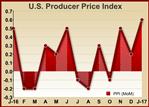U.S. Producer Prices Climb 0.6% In January, More Than Expected
