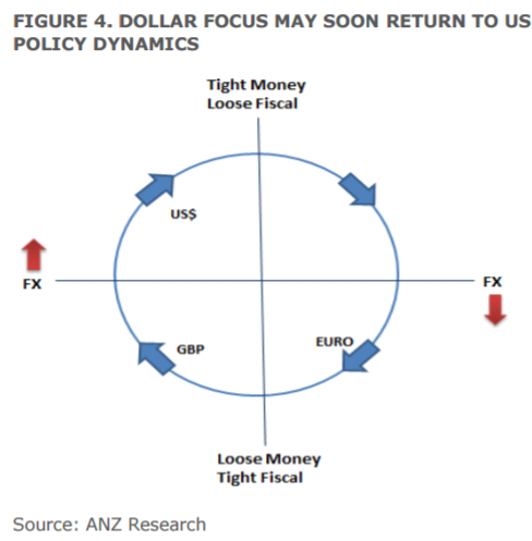 EUR/USD: Oscillating Amid Counterintuitive Reaction To Data; Positioning Key Driver - ANZ