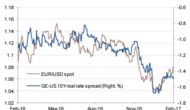 EUR/USD: Jump’s ‘Excessive’ And ‘Noise’; We’re Short Into This Rally – SocGen