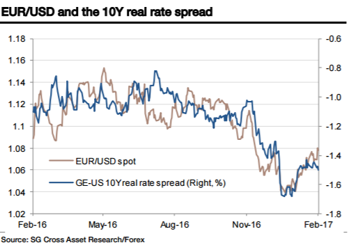 EUR/USD: Jump's 'Excessive' And 'Noise'; We're Short Into This Rally - SocGen