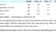 Preview: US: Durable Goods, Pending Home Sales – Barclays, BofA Merrill, SEB