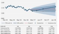 EUR/USD: Here Is Why It Will Fall N-Term Before Rallying M-Term – Danske