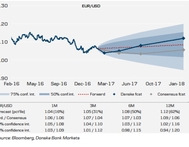 EUR/USD: Here Is Why It Will Fall N-Term Before Rallying M-Term - Danske