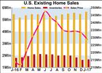 U.S. Existing Home Sales Rebound More Than Expected In January