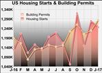 U.S. Housing Starts Pull Back In January But Building Permits Jump
