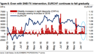 EUR/CHF: Targets For Macro & Technical Outlook – Credit Suisse