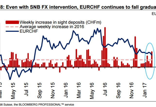 EUR/CHF: Targets For Macro & Technical Outlook - Credit Suisse