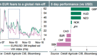 Week Ahead: A Very Volatile EUR; Bounces A Sell Vs USD, JPY – Credit Agricole