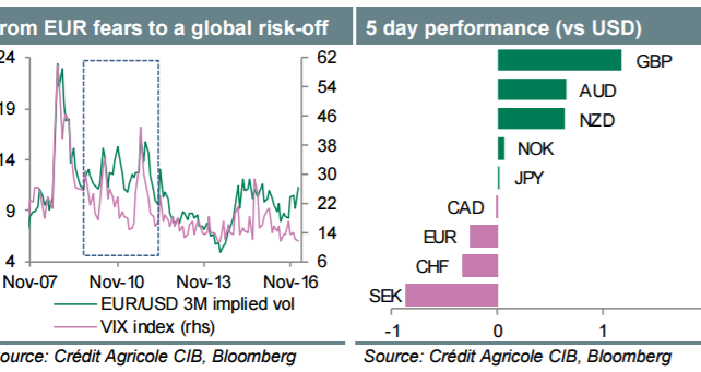 Week Ahead: A Very Volatile EUR; Bounces A Sell Vs USD, JPY - Credit Agricole