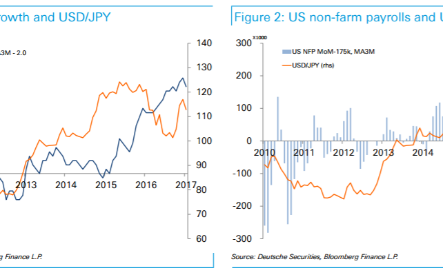 USD/JPY: To Trade Back And Forth Between Low-110s Level N-Term - Deutsche Bank