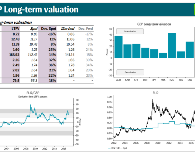 GBP: Sterling By Far The Most Undervalued Currency According To L/T Valuation Models - SEB