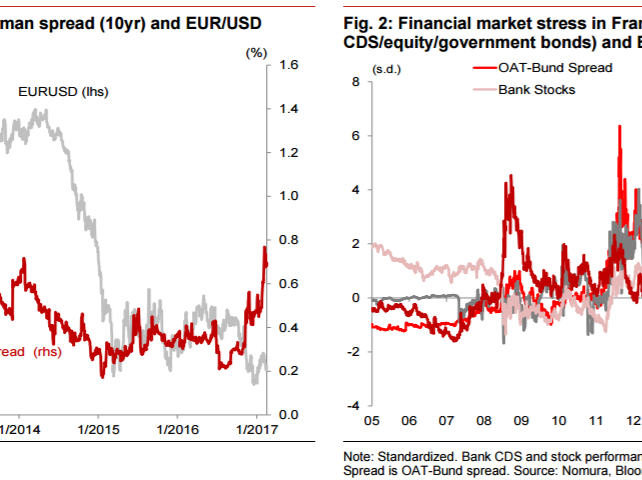 EUR: 2 Important Themes In Play: Impact On EUR/USD Direction - Nomura