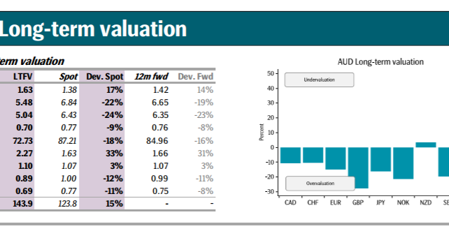AUD, NZD: Overvalued: Targets On L/T Valuation Models - SEB