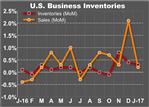 U.S. Business Inventories Rise In Line With Estimates In January