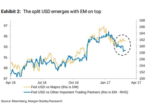Don't Fear The Fed; Why Today's USD Setup Is Different? - Morgan Stanley