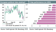 Week Ahead: 3 Key Drivers Currently In Play In FX Markets – Credit Agricole