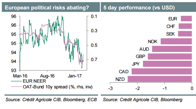 Week Ahead: 3 Key Drivers Currently In Play In FX Markets - Credit Agricole