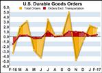 U.S. Durable Goods Orders Climb 1.7% Amid Jump In Aircraft Demand