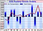 U.S. Factory Orders Jump In Line With Estimates In January