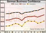 German Business Confidence Strongest Since Mid-2011