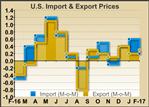 U.S. Import Prices Rise 0.2% In February, Slightly More Than Expected