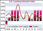 U.S. Leading Economic Index Increases More Than Expected In February