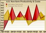 U.S. Fourth Quarter Labor Productivity Growth Unrevised At 1.3%