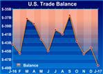 U.S. Trade Deficit Widens To Largest In Almost Five Years In January