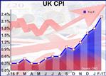 UK Inflation Overshoots 2% Target