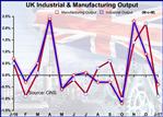 UK Industrial & Construction Output Fall In January