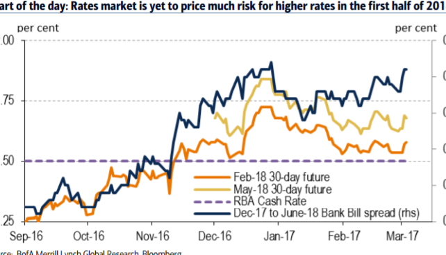 AUD: 'More Confidence' Next Move Is Up But No Change In Rhetoric This Week - BofA Merrill