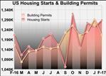 U.S. Housing Starts Rebound In February But Permits Pull Back Sharply