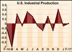 U.S. Industrial Production Flat Amid Continued Drop In Utilities Output