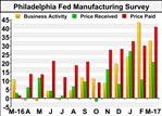Philly Fed Index Pulls Back Off 33-Year High In March