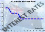 Australia Keeps Record Low Rate Steady