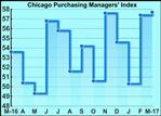 Chicago Business Barometer Unexpectedly Inches Higher In March