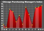 Chicago Business Barometer Unexpectedly Indicates Faster Growth In April