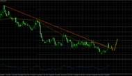 EURGBP – Can Euro To Pound Bounce Back?