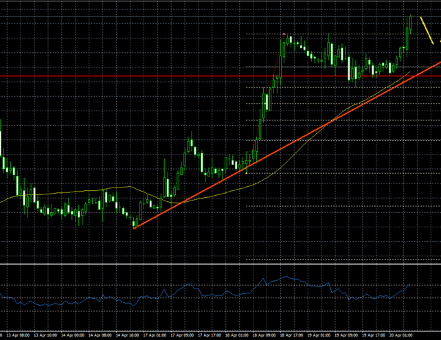 EURUSD – Euro Looking To Extend Gains Vs US Dollar