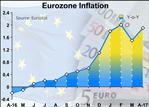 Eurozone Inflation Climbs To ECB Target