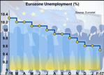 Eurozone Unemployment Rate Lowest Since 2009