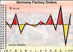 German Factory Orders Rebound In February