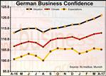 German Business Sentiment Strongest Since 2011
