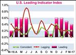 U.S. Leading Economic Index Rises More Than Expected In March