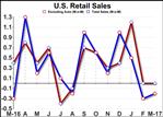 U.S. Retail Sales Dip 0.2% In March Amid Lower Auto Sales