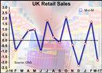 UK Retail Sales Fall Most In 7 Years