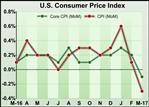 U.S. Consumer Prices Show First Drop In A Year In March