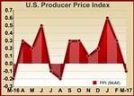 U.S. Producer Prices Unexpectedly Dip 0.1% In March