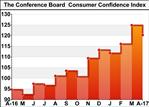 U.S. Consumer Confidence Index Pulls Back More Than Expected In April