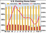 U.S. Existing Home Sales Jump To Ten-Year High In March